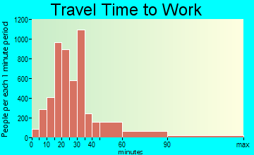 North Atlanta travel time to work