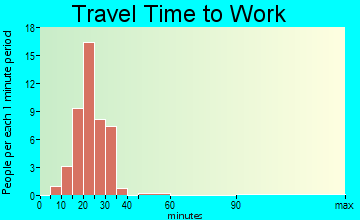 Triana travel time to work