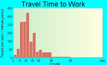 North Druid Hills commuting: travel time to work