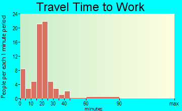 North High Shoals travel time to work