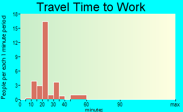 Norwood travel time to work