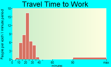 Oak Park travel time to work