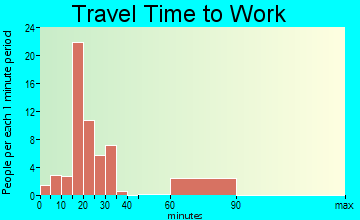 Ochlocknee travel time to work