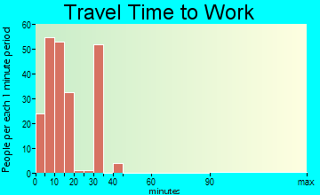 Ocilla travel time to work - commute