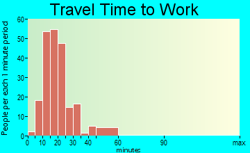 Trinity travel time to work