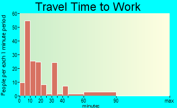 Oglethorpe travel time to work - commute