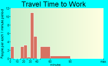 Oliver travel time to work