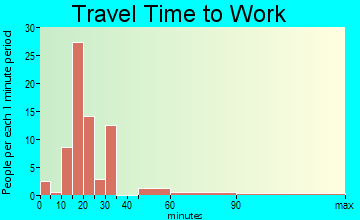 Omega travel time to work