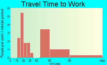 Orchard Hill travel time to work