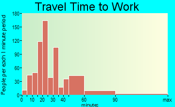 Panthersville travel time to work