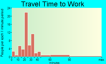 Pavo travel time to work