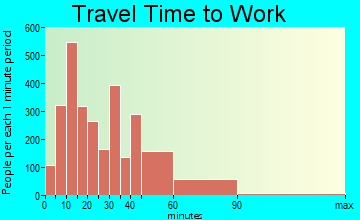 Peachtree City travel time to work - commute