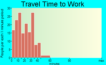 Pearson travel time to work - commute