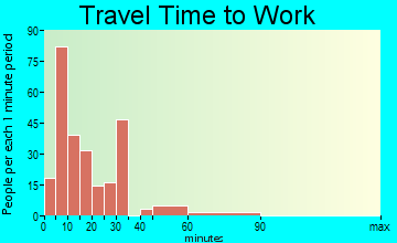 Pelham travel time to work - commute