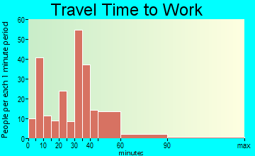 Pembroke travel time to work