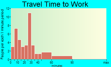 Pendergrass travel time to work