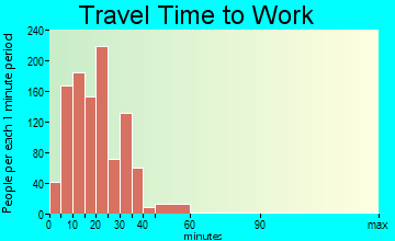 Perry travel time to work