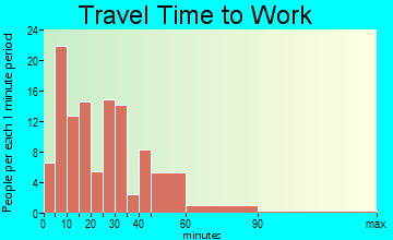 Pine Mountain travel time to work - commute