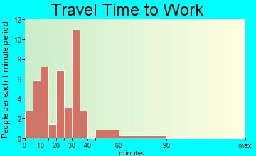 Pineview commuting: travel time to work