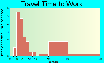 Pitts travel time to work