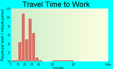 Plainville commuting: travel time to work
