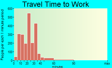 Pooler travel time to work - commute