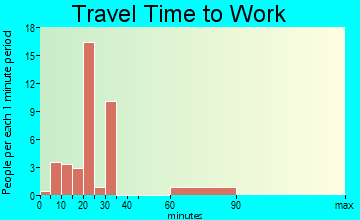 Portal travel time to work