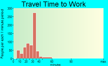 Port Wentworth travel time to work