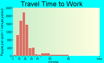 Tuscaloosa travel time to work - commute