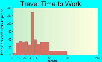 Powder Springs travel time to work