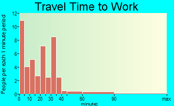 Preston travel time to work