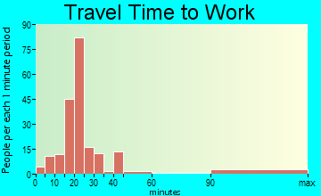 Putney travel time to work