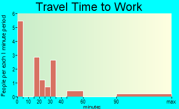 Rayle travel time to work - commute