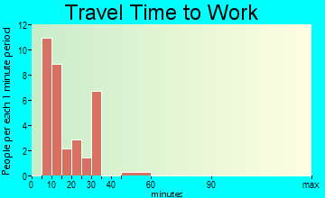Rebecca travel time to work