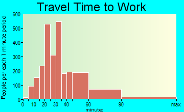 Redan travel time to work