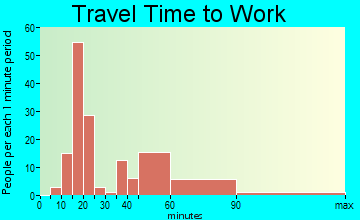 Reed Creek travel time to work