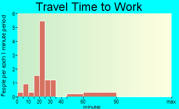 Register travel time to work