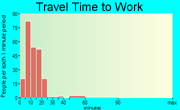 Remerton travel time to work