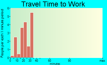 Rentz travel time to work