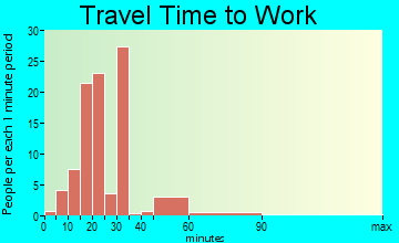 Resaca travel time to work