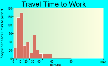 Tuskegee travel time to work - commute