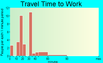 Rhine travel time to work