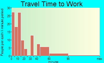 Richland travel time to work - commute