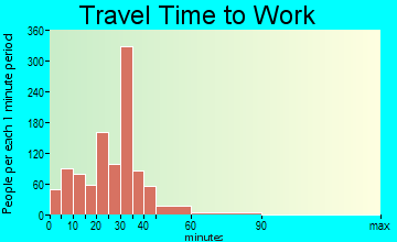 Richmond Hill travel time to work - commute
