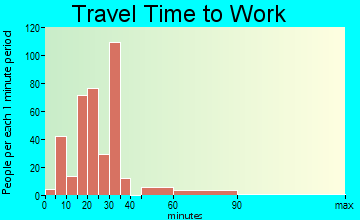 Ringgold travel time to work