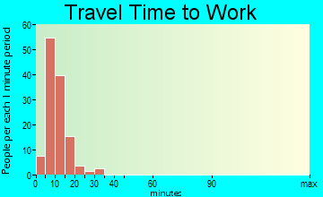 Robins AFB travel time to work