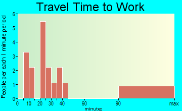 Rocky Ford travel time to work