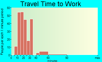 Rossville travel time to work