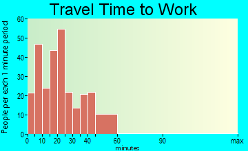 Royston travel time to work - commute