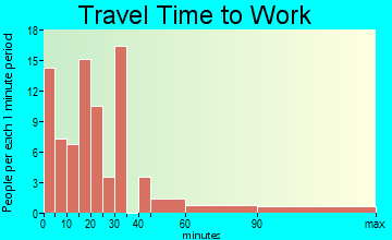 Rutledge travel time to work